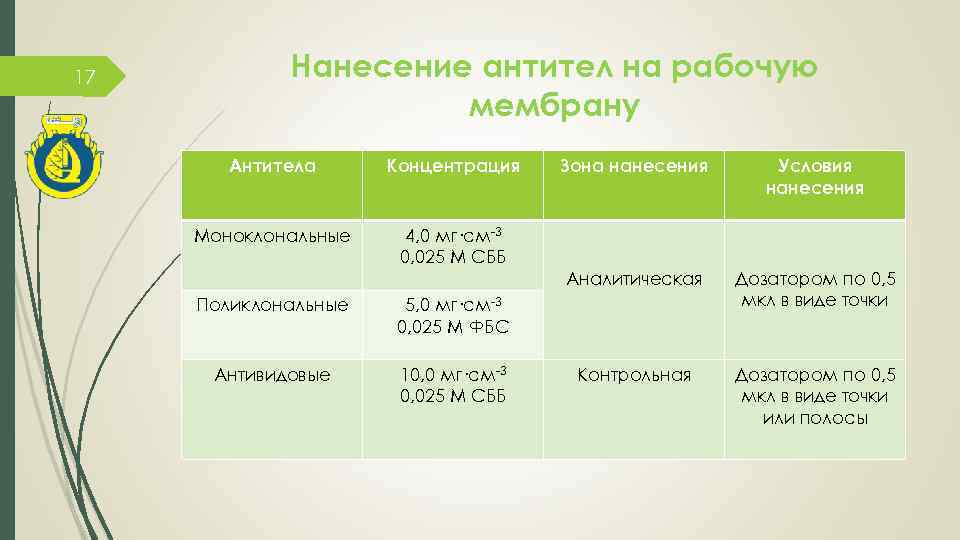 17 Нанесение антител на рабочую мембрану Антитела Концентрация Моноклональные 4, 0 мг·см-3 0, 025