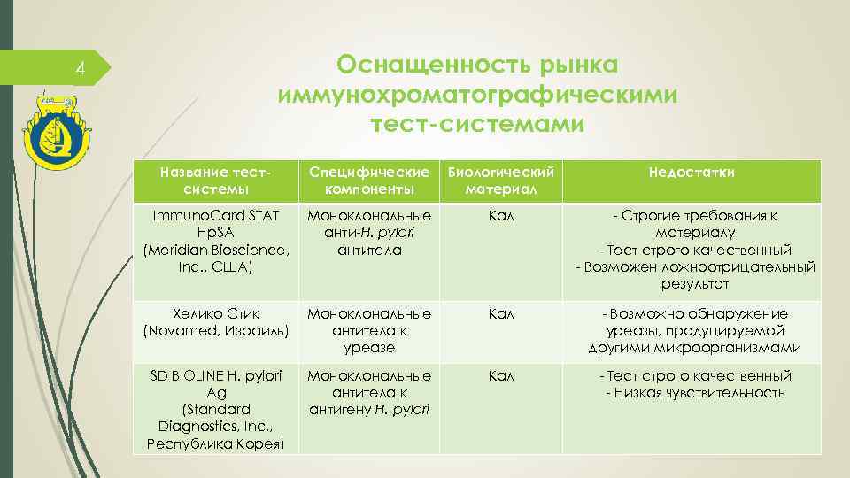 Оснащенность рынка иммунохроматографическими тест-системами 4 Название тестсистемы Специфические компоненты Биологический материал Недостатки Immuno. Card