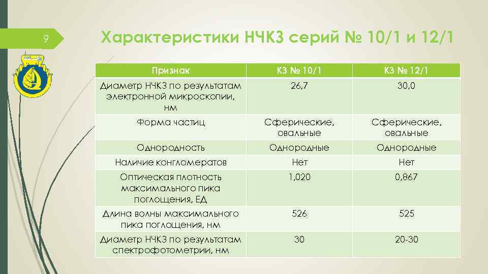 9 Характеристики НЧКЗ серий № 10/1 и 12/1 Признак КЗ № 10/1 КЗ №
