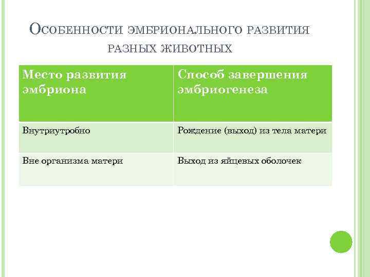 ОСОБЕННОСТИ ЭМБРИОНАЛЬНОГО РАЗВИТИЯ РАЗНЫХ ЖИВОТНЫХ Место развития эмбриона Способ завершения эмбриогенеза Внутриутробно Рождение (выход)