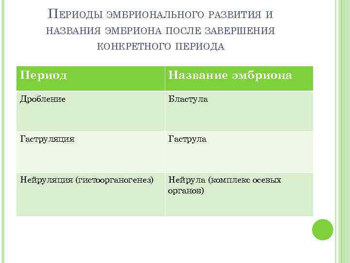 ПЕРИОДЫ ЭМБРИОНАЛЬНОГО РАЗВИТИЯ И НАЗВАНИЯ ЭМБРИОНА ПОСЛЕ ЗАВЕРШЕНИЯ КОНКРЕТНОГО ПЕРИОДА Период Название эмбриона Дробление