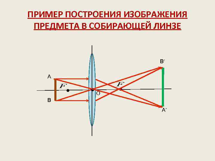 На каких рисунках изображена собирающая линза