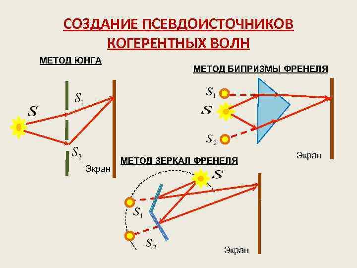 На экране наблюдается интерференционная картина от двух когерентных источников света с длиной волны