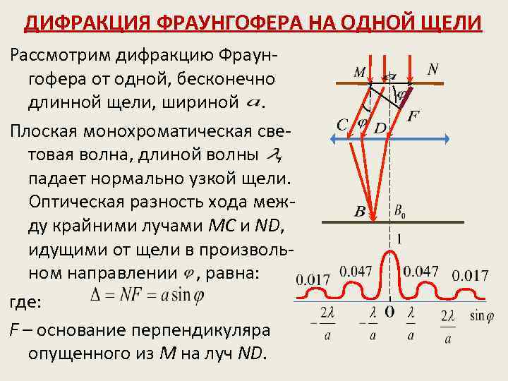 ДИФРАКЦИЯ ФРАУНГОФЕРА НА ОДНОЙ ЩЕЛИ Рассмотрим дифракцию Фраунгофера от одной, бесконечно длинной щели, шириной.