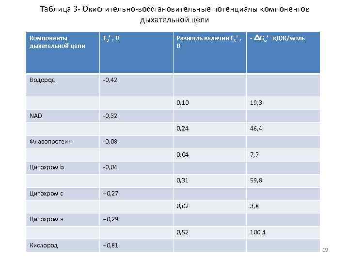 Таблица 3 - Окислительно-восстановительные потенциалы компонентов дыхательной цепи Компоненты дыхательной цепи Е 0’ ,