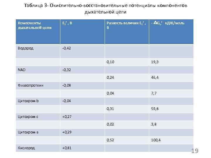 Таблица 3 - Окислительно-восстановительные потенциалы компонентов дыхательной цепи Компоненты дыхательной цепи Е 0’ ,