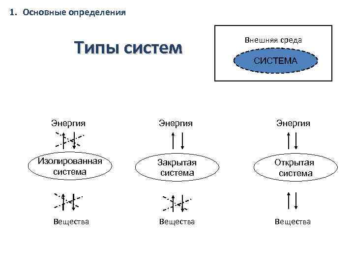 1. Основные определения Типы систем Внешняя среда СИСТЕМА Энергия Изолированная система Закрытая система Открытая