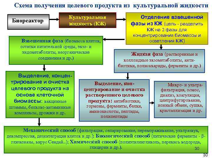 Схема получения целевого продукта из культуральной жидкости Биореактор Отделение взвешенной фазы из КЖ (цель