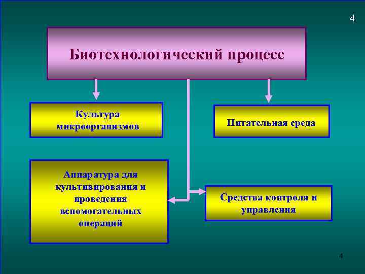 Процесс 11. Биотехнологические процессы. Примеры биотехнологических процессов. Классификация биотехнологических процессов. Этапы биотехнического процесса.