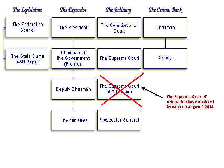 The Supreme Court of Arbitration has completed its work on August 5 2014. 