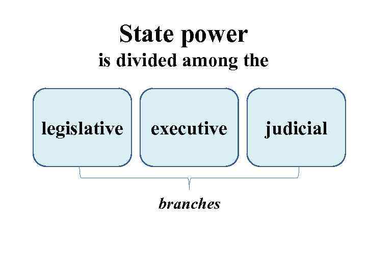 State power is divided among the legislative executive branches judicial 