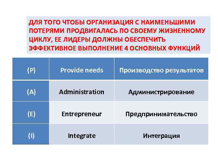 ДЛЯ ТОГО ЧТОБЫ ОРГАНИЗАЦИЯ С НАИМЕНЬШИМИ ПОТЕРЯМИ ПРОДВИГАЛАСЬ ПО СВОЕМУ ЖИЗНЕННОМУ ЦИКЛУ, ЕЕ ЛИДЕРЫ