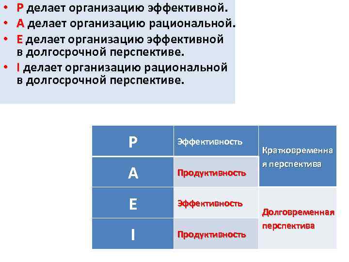 Р делает организацию эффективной. А делает организацию рациональной. Е делает организацию эффективной в долгосрочной