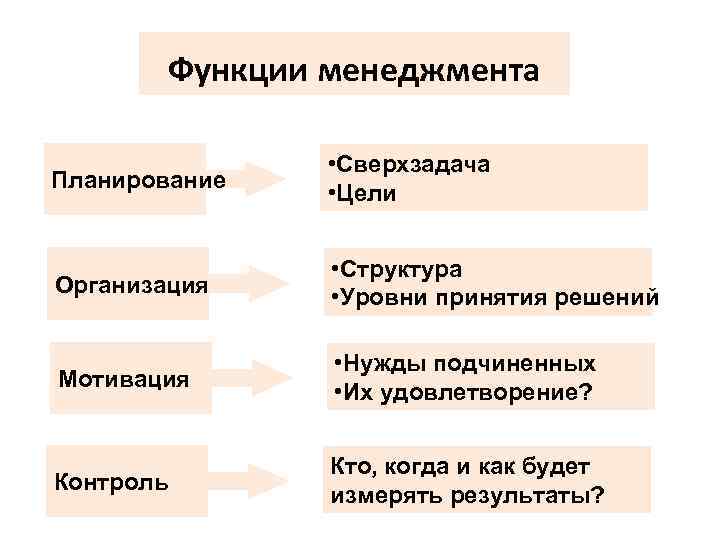 Функции менеджмента Планирование • Сверхзадача • Цели Организация • Структура • Уровни принятия решений