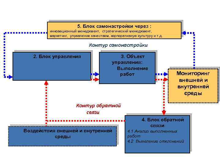 Управленческий блок. Управление качеством маркетинг. Стратегический менеджмент объект управления. Способы самонастройки на решение задач. Методы самонастройки.