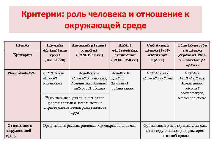 Критерии: роль человека и отношение к окружающей среде Подход Критерии Роль человека Научная Административна