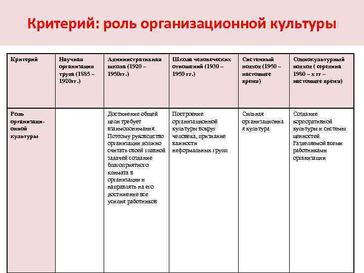 Критерий: роль организационной культуры Критерий Роль организационной культуры Научная организация труда (1885 – 1920
