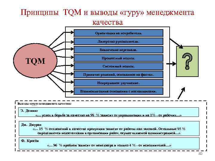 Принципы TQM и выводы «гуру» менеджмента качества Ориентация на потребителя. Лидерство руководителя. Вовлечение персонала.