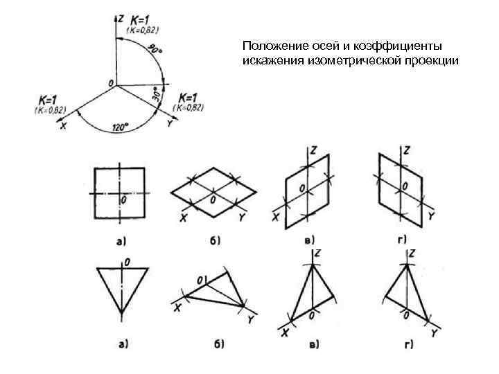 Положение осей и коэффициенты искажения изометрической проекции 