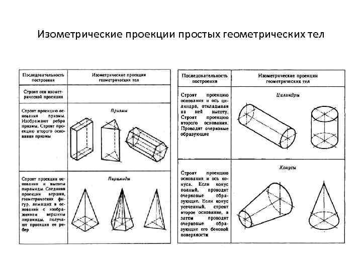 Проекции геометрических тел. Изометрические проекции геометрических тел. Впишите название геометрических тел в таблицу вариант 4. Проекции геометрических тел и их названия. Группы геометрических тел названия.