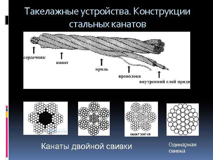 Такелажные устройства. Конструкции стальных канатов Канаты двойной свивки Одинарная свивка 