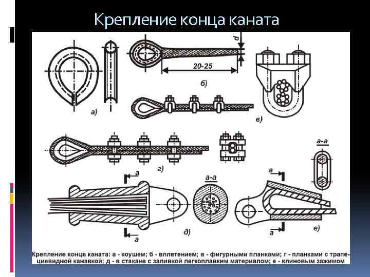 Как называется данный вид на картинке концевого крепления каната