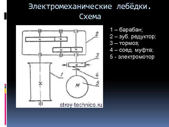 Электромеханические лебёдки. Схема 1 – барабан; 2 – зуб. редуктор; 3 – тормоз; 4