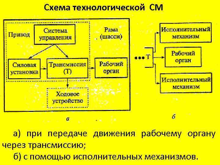 Схема технологической СМ а) при передаче движения рабочему органу через трансмиссию; б) с помощью