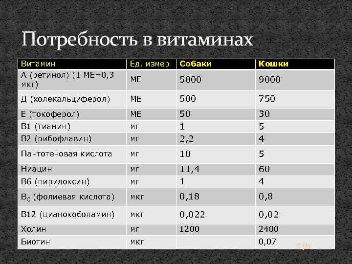 Потребность в витаминах Витамин А (ретинол) (1 МЕ=0, 3 мкг) Ед. измер Собаки Кошки