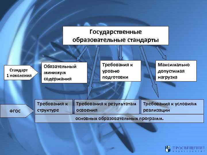 Государственные образовательные стандарты Стандарт 1 поколения ФГОС Обязательный минимум содержания Требования к структуре Требования