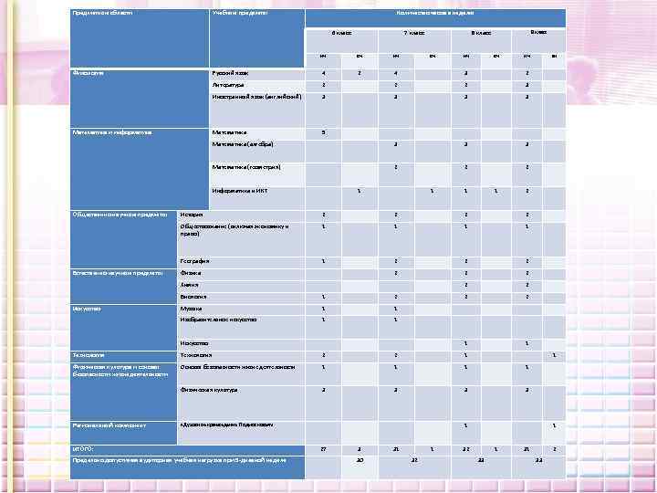 Предметные области Учебные предметы Количество часов в неделю 6 класс 7 класс 8 класс