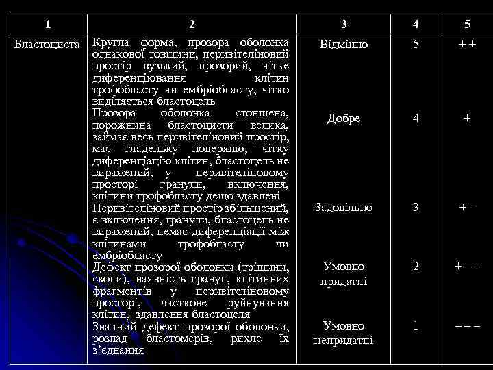 1 Бластоциста 2 Кругла форма, прозора оболонка однакової товщини, перивітеліновий простір вузький, прозорий, чітке