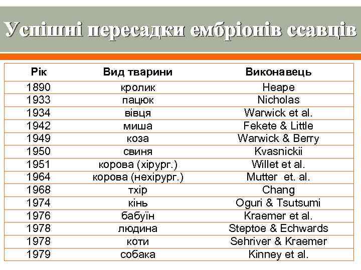 Успішні пересадки ембріонів ссавців Рік 1890 1933 1934 1942 1949 1950 1951 1964 1968