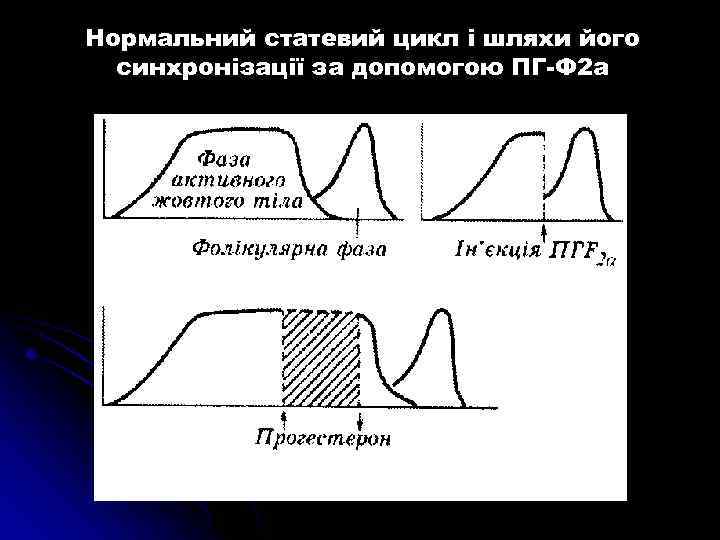 Нормальний статевий цикл і шляхи його синхронізації за допомогою ПГ-Ф 2 а 