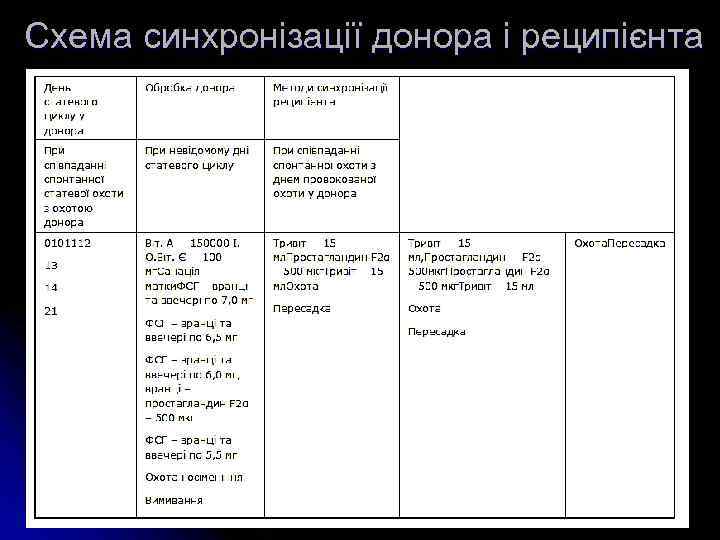 Схема синхронізації донора і реципієнта 