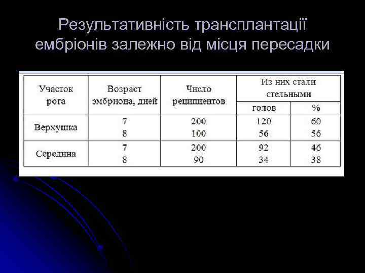 Результативність трансплантації ембріонів залежно від місця пересадки 