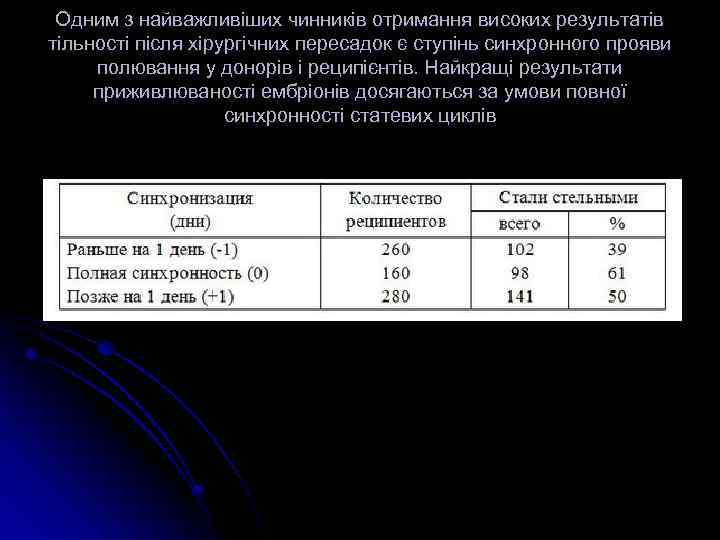 Одним з найважливіших чинників отримання високих результатів тільності після хірургічних пересадок є ступінь синхронного