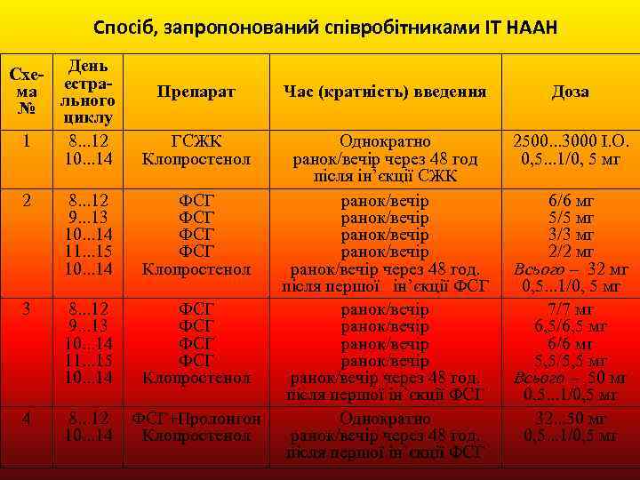 Спосіб, запропонований співробітниками ІТ НААН День Схе- естрама льного № циклу 1 8. .