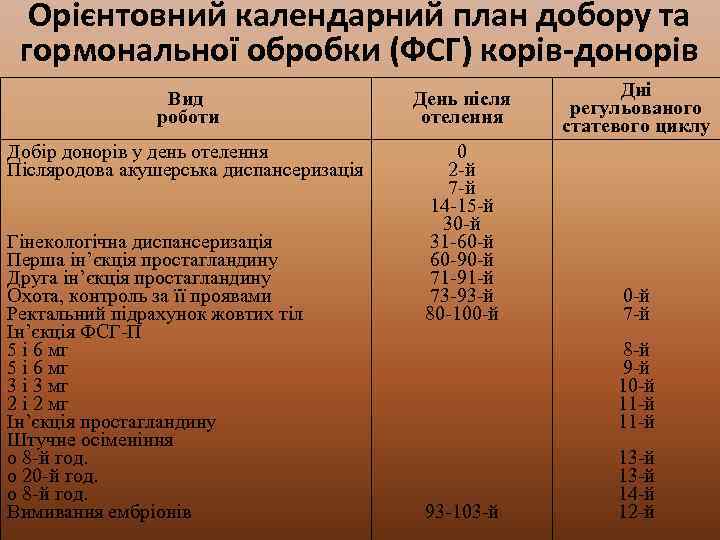 Орієнтовний календарний план добору та гормональної обробки (ФСГ) корів-донорів Вид роботи День після отелення