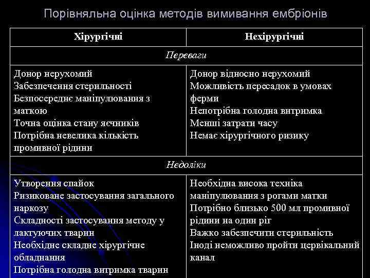Порівняльна оцінка методів вимивання ембріонів Хірургічні Нехірургічні Переваги Донор нерухомий Забезпечення стерильності Безпосереднє маніпулювання