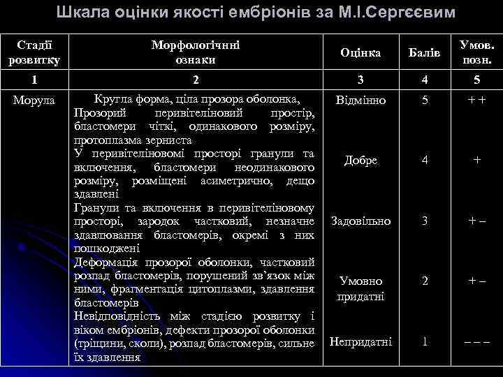 Шкала оцінки якості ембріонів за М. І. Сергєєвим Стадії розвитку Морфологічнні ознаки Оцінка Балів