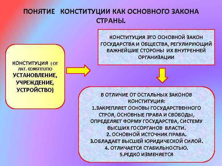 ПОНЯТИЕ КОНСТИТУЦИИ КАК ОСНОВНОГО ЗАКОНА СТРАНЫ. КОНСТИТУЦИЯ ЭТО ОСНОВНОЙ ЗАКОН ГОСУДАРСТВА И ОБЩЕСТВА, РЕГУЛИРУЮЩИЙ