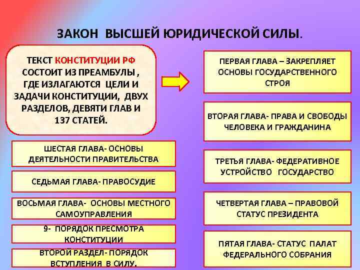 ЗАКОН ВЫСШЕЙ ЮРИДИЧЕСКОЙ СИЛЫ. ТЕКСТ КОНСТИТУЦИИ РФ СОСТОИТ ИЗ ПРЕАМБУЛЫ , ГДЕ ИЗЛАГАЮТСЯ ЦЕЛИ