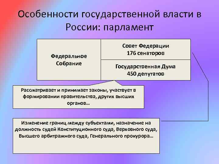 Особенности государственной власти в России: парламент Федеральное Собрание Совет Федерации 176 сенаторов Государственная Дума