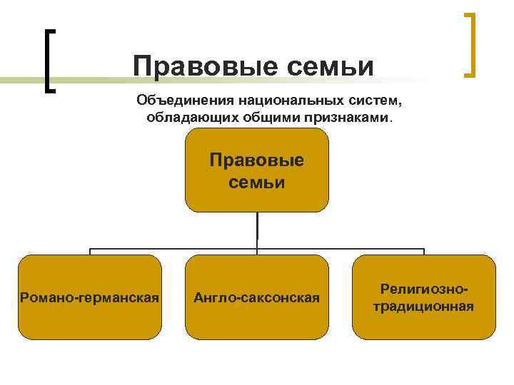 Правовые семьи Объединения национальных систем, обладающих общими признаками. Правовые семьи Романо-германская Англо-саксонская Религиознотрадиционная 