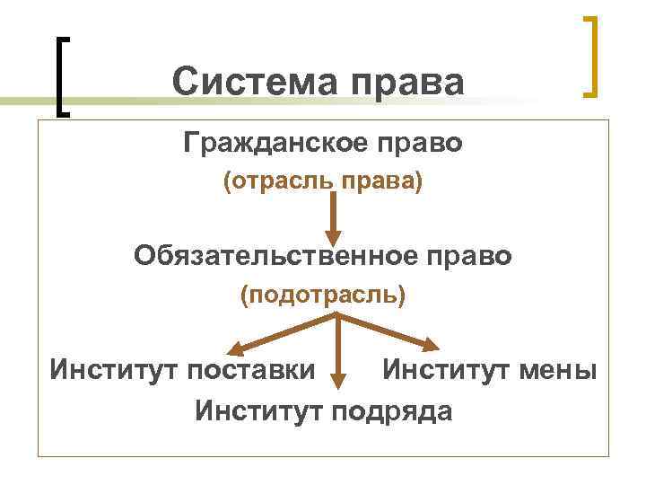 Система права Гражданское право (отрасль права) Обязательственное право (подотрасль) Институт поставки Институт мены Институт