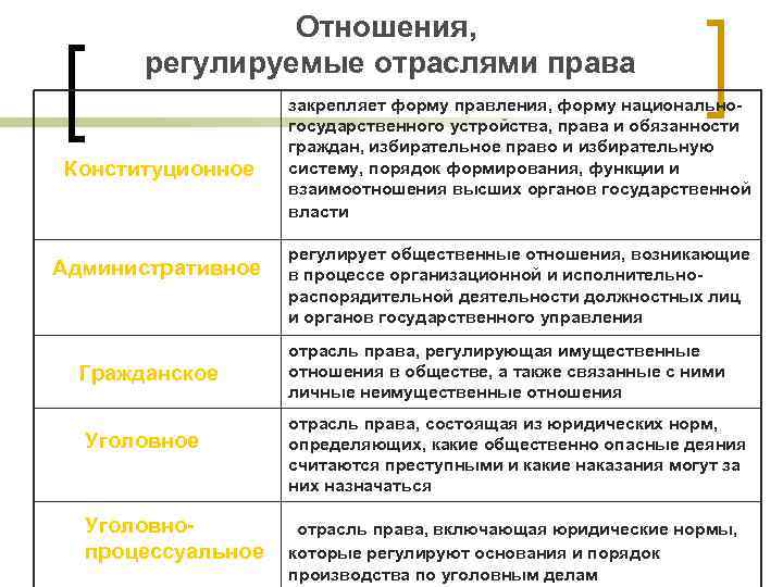 Отношения, регулируемые отраслями права Конституционное Административное Гражданское Уголовнопроцессуальное закрепляет форму правления, форму национальногосударственного устройства,