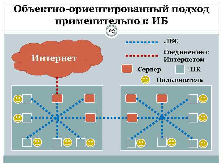 Объектно-ориентированный подход применительно к ИБ 23 ЛВС Соединение с Интернетом Интернет Сервер ПК Пользователь