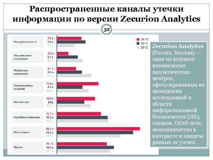 Распространенные каналы утечки информации по версии Zecurion Analytics 32 Zecurion Analytics (Россия, Москва) —