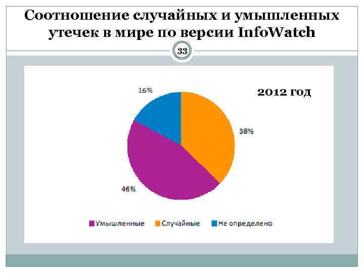Соотношение случайных и умышленных утечек в мире по версии Info. Watch 33 2012 год